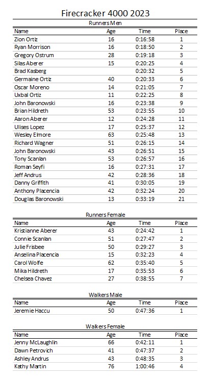 Firecracker 4000 Results